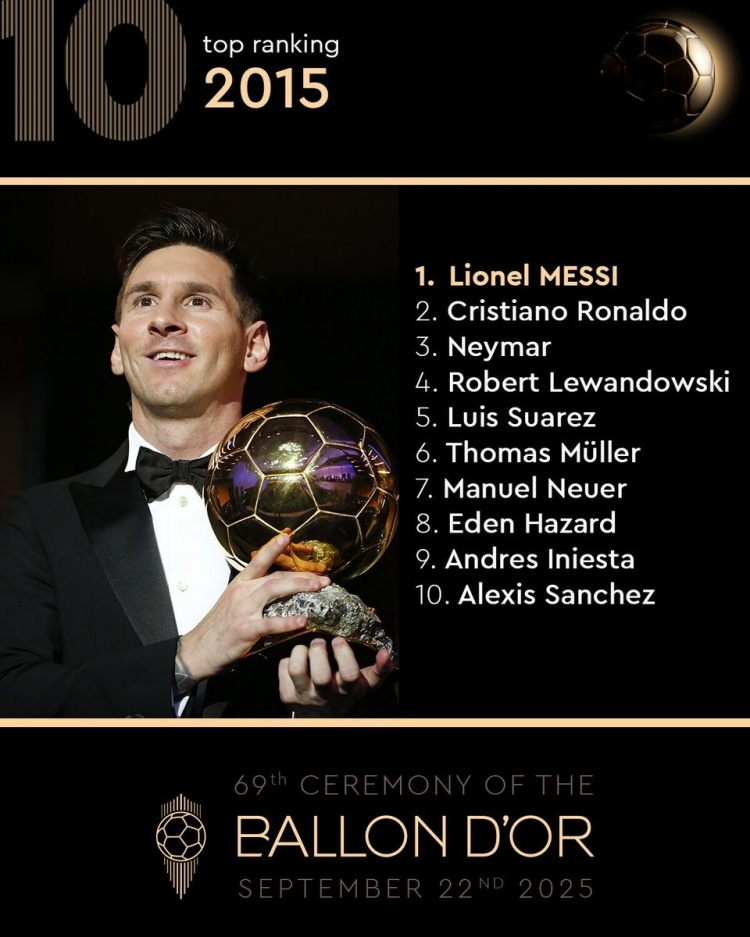 HTH官网-2015年金球奖前十：梅西第一，C罗第二，内马尔第三