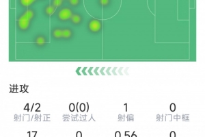 特罗萨德本场数据：梅开二度，4射2正，1次关键传球，评分8.6分